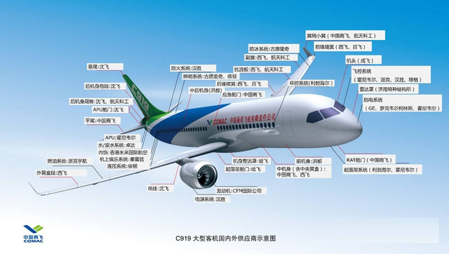 C919的国内外供应商示意图