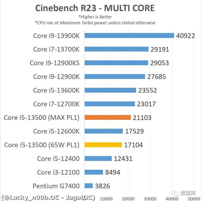 Core i5 13500 4 5ghz core i5 12600k