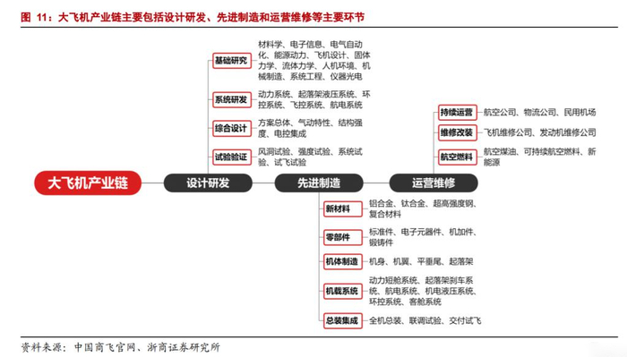 大飞机产业链的主要环节示意图 资料来源：中国商飞官网，浙商证券研究所