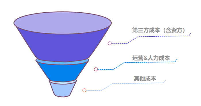 图2：助贷平台主要成本
