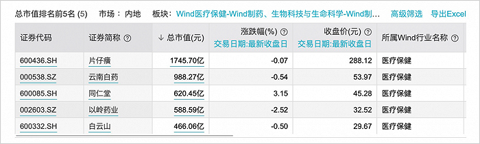 截至12月27日，中药行业市值前5