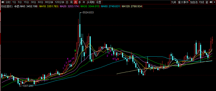 中药行业月线图 来源：同花顺