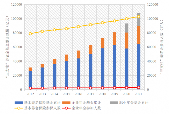 图：2012-2021年中国“三支柱”养老金资产规模与参与人数