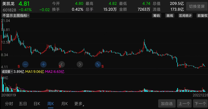 （美凯龙A股股价走势截图）