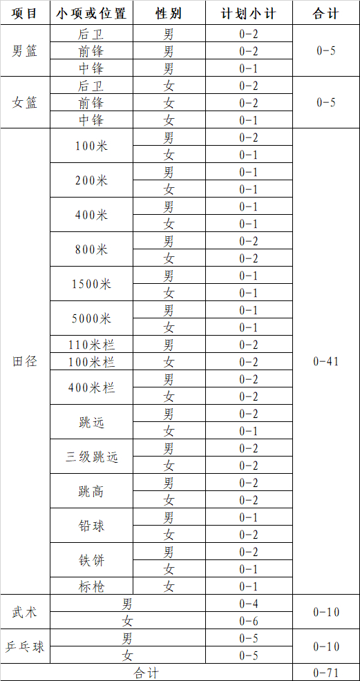 招生计划数。图/华中科技大学官微截图