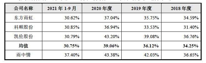 头部公司毛利率情况，图片来自招股书