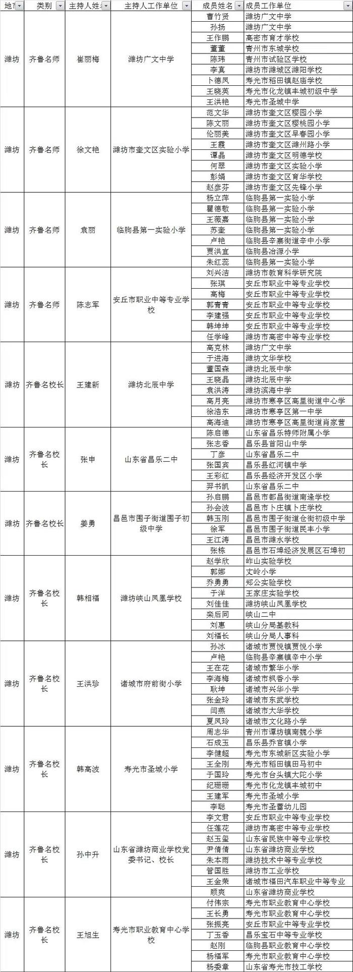 潍坊12个工作室拟入选山东省第二批齐鲁名师名校长领航计划