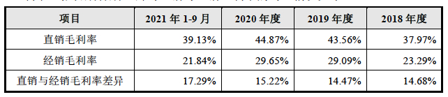 直销与经销毛利率相差15个百分点，图片来自招股书