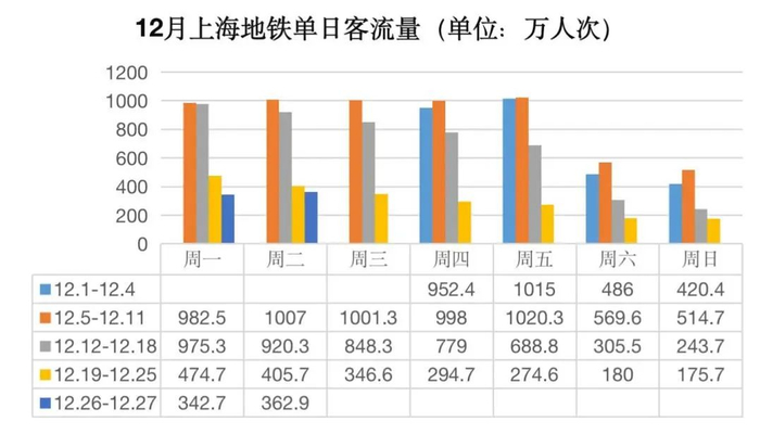 数据来源：上海地铁 &nbsp;制图：郭宇