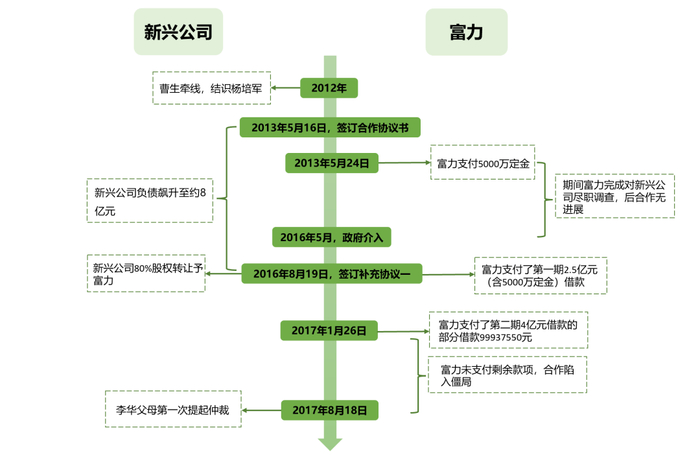 ▲李庆、杨文与富力合作时间线，无冕财经制图。