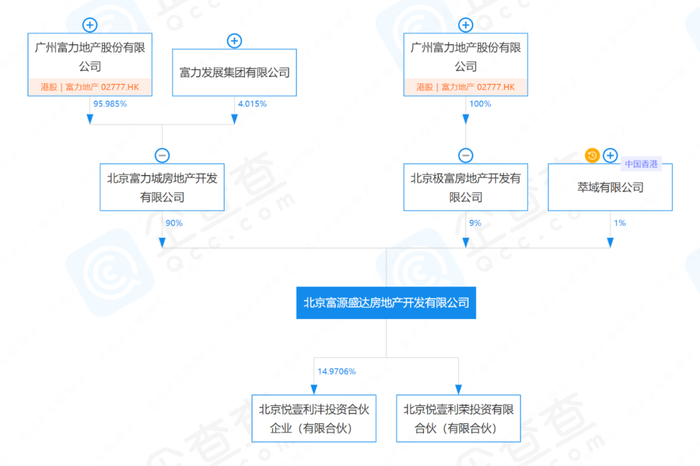 ▲北京富源盛达房地产开发有限公司股权结构，图片截自企查查。