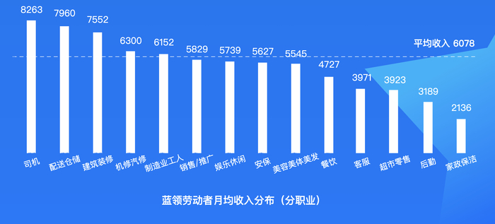 蓝领工人收入分配  图源：《报告》