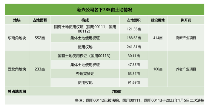 ▲新兴公司名下土地情况，信息源自受访者提供相关文件及图片，无冕财经制图。