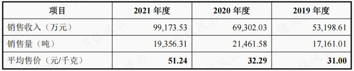 （来源：招股书）