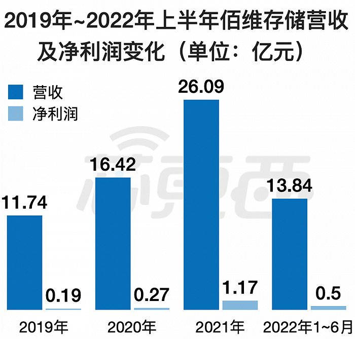 2019年~2022年上半年佰维存储营收及净利润变化