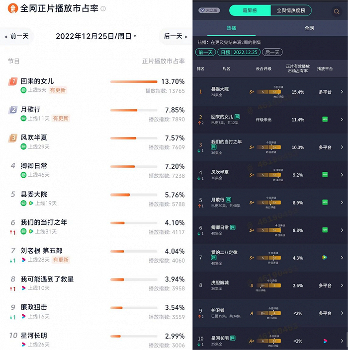 来源：灯塔专业版（左）云合数据（右）