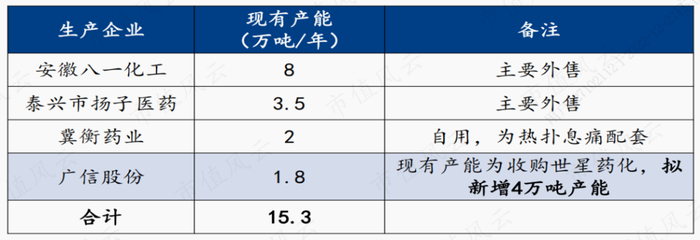（来源：各公司公告、各公司官网，国海证券研究所）