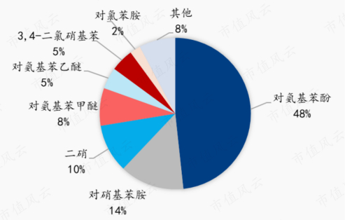 （2020 年对硝基氯化苯下游消费结构，来源：刘智勇《硝基氯苯市场现状分析及未来应对策略》 、国海证券研究所）