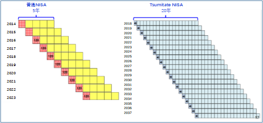 普通NISA和Tsumitate NISA示意图
