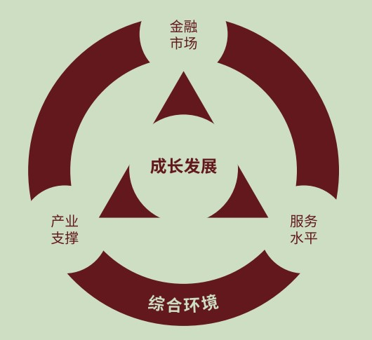 图说：图为“新华·国际金融中心发展指数”模型体系