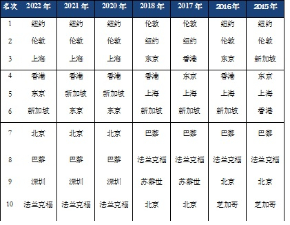 图为历年排名前10位的国际金融中心城市（注：由于数据等因素，2019年指数停更）