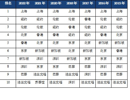 图为历年成长发展评价前10位的城市（注：由于数据等因素，2019年停更）