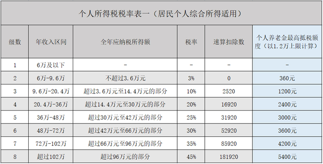 （市界整理个人养老金可以抵税的最高额度，数据来源：国家税务总局）