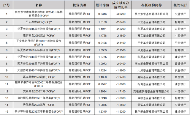 （市界整理，超八成目标日期型FOF基金产品净值增长率为负，来源：东财Choice数据）