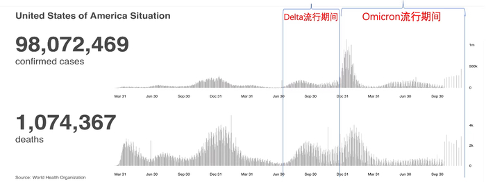 WHO官网：美国不同毒株出现峰值的特点