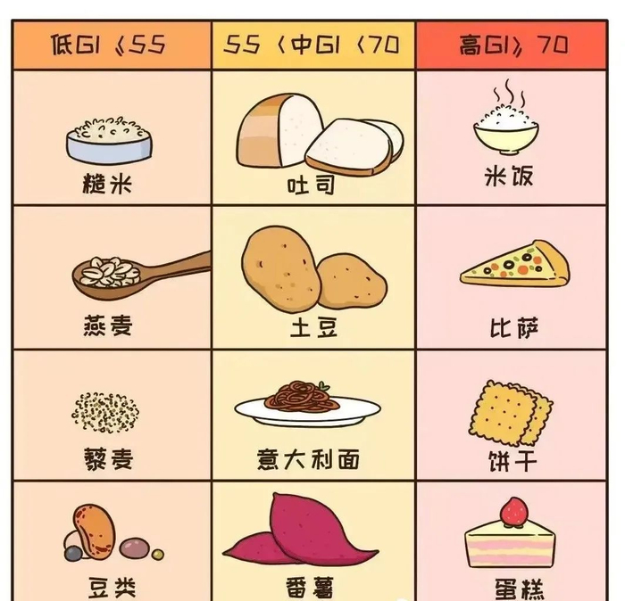 糖尿病人对照食物“升糖”指数表吃,血糖越来越好!|饮食|食物血糖生成指数|水果|圣旨|巧克力豆_新浪新闻