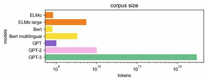 图源：MediumGPT系列模型的数据集训练规模