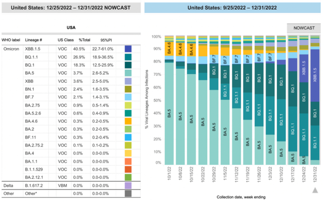 图3：美国CDC新检出新冠毒株的分布。作者供图