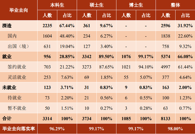 上海交大2022年校本部毕业生毕业去向分布 本文图均为 《上海交通大学2022年就业质量报告》 图