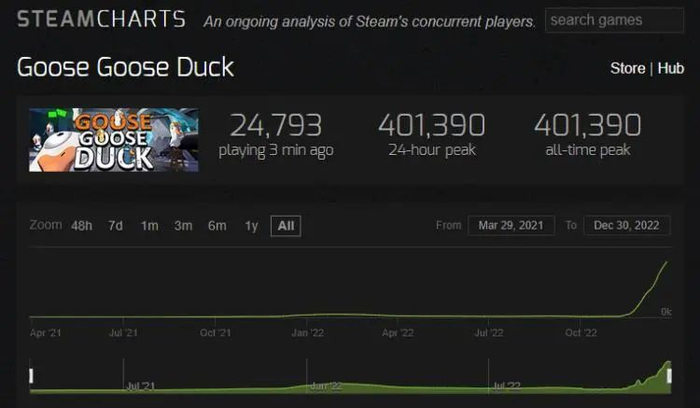 12月29日，《Goose Goose Duck》在线玩家峰值达到40万。/STEAMCHARTS