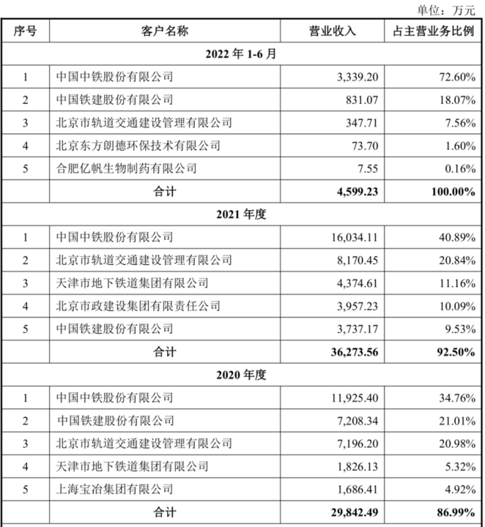 大客户占比 图/招股书