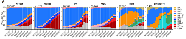 图2：来自全球共享流感数据倡议组织（GISAID）的奥密克戎毒株的频率检测。作者供图