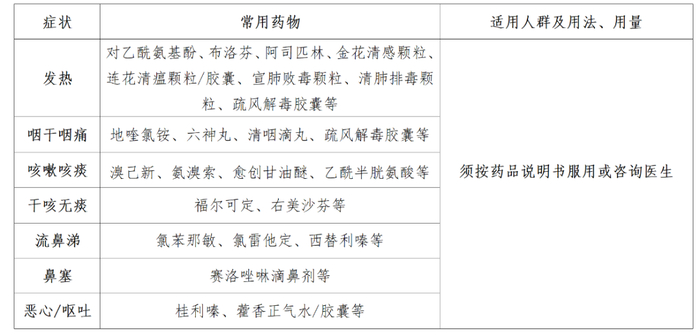 新冠病毒感染者居家治疗常用药参考表
