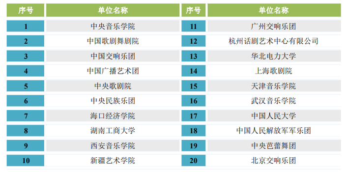 录用中央音乐学院2022届毕业生人数最多的前20家单位。图/中央音乐学院