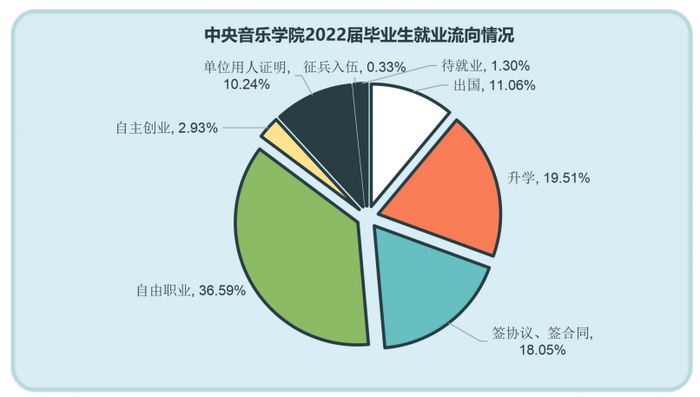 中央音乐学院2022届毕业生整体就业流向情况。图/中央音乐学院