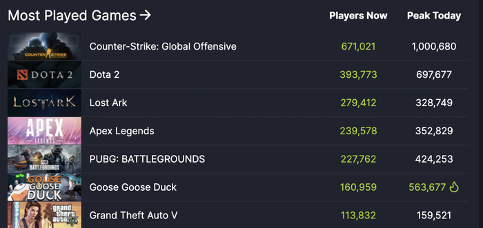 数据来源：SteamDB
