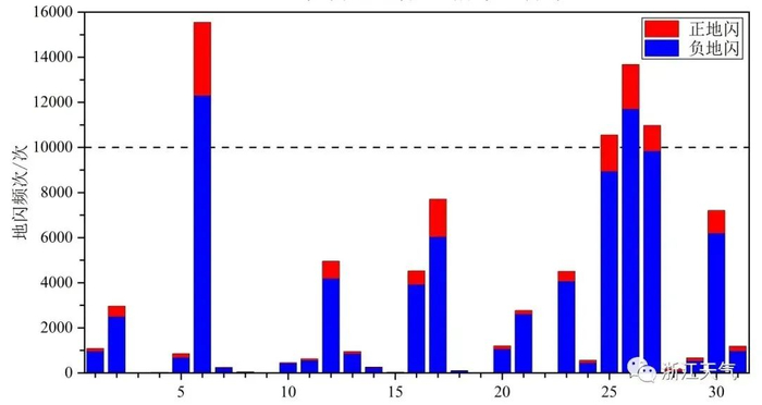▲2022年8月浙江省地闪频次日变化