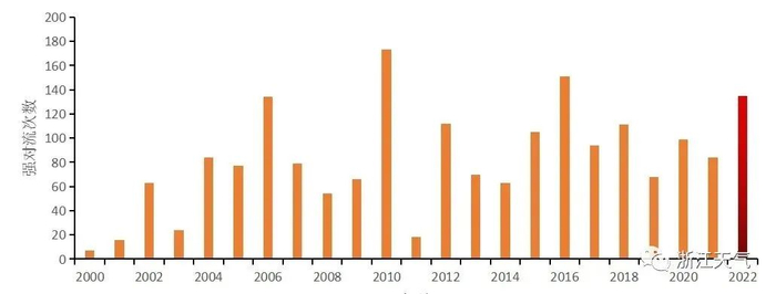 ▲2000年以来春季强对流历年次数图