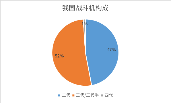数据来源：World air force 2022，方正证券研究所。