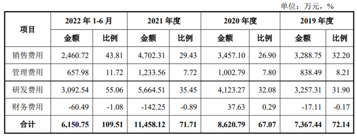 期间费用率 图/招股书