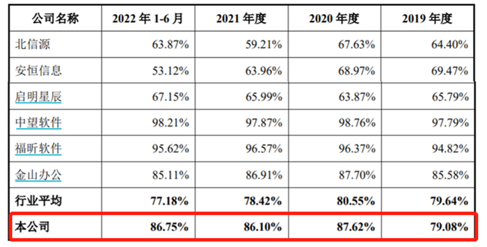 综合毛利率对比 图/招股书