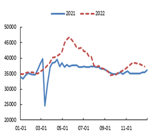 数据来源:我的农产品，申万期货        