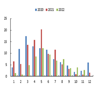 数据来源:海关总署，申万期货           