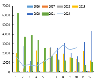 数据来源:海关总署，申万期货