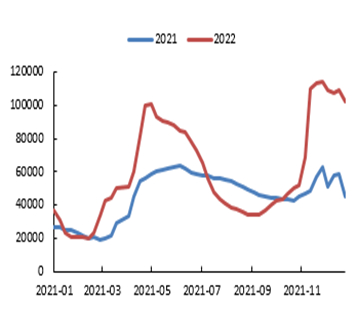 数据来源:我的农产品，申万期货