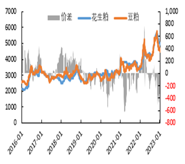 数据来源:我的农产品，申万期货               